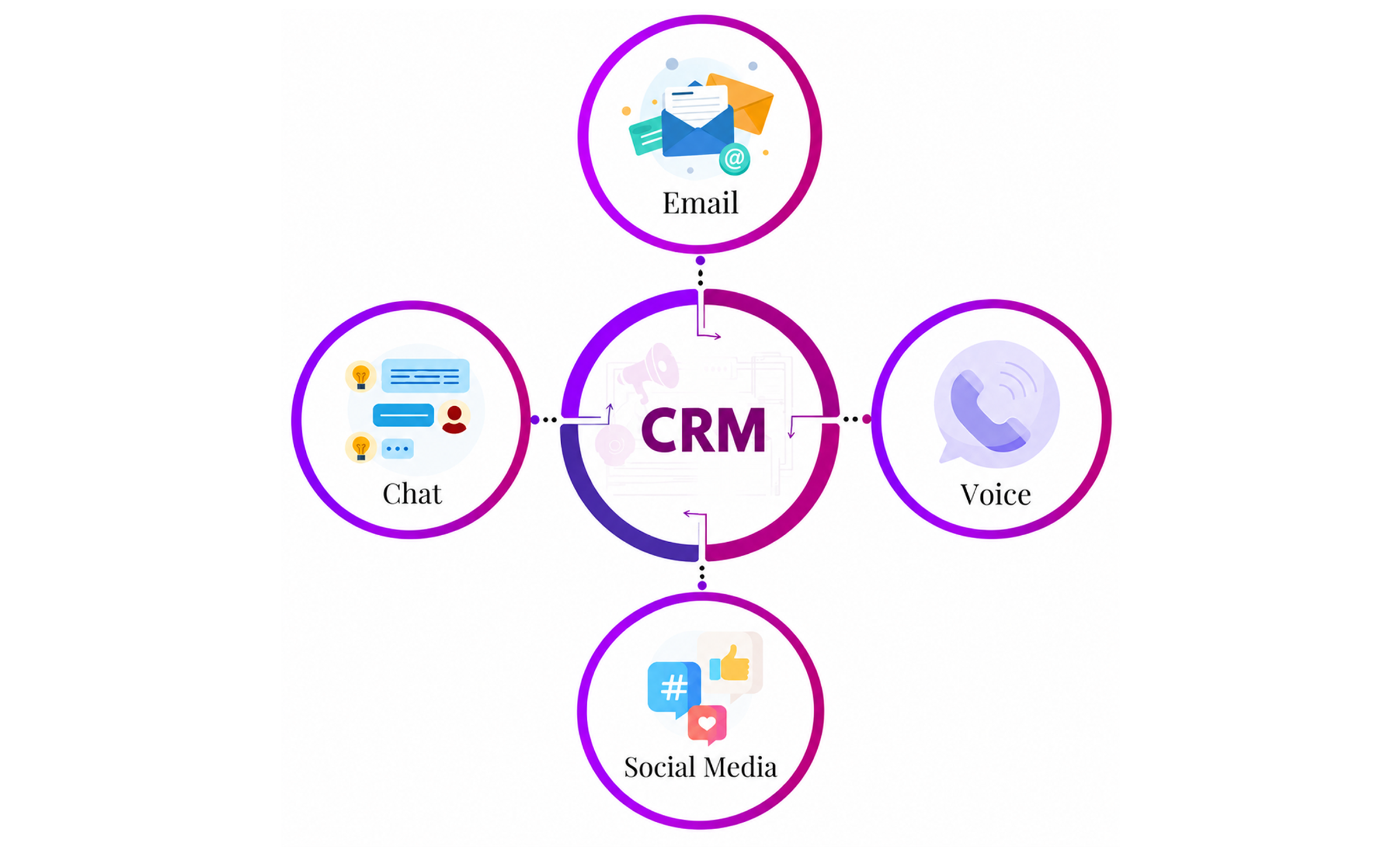 Omnichannel CRM: The Key to Smarter Customer Engagement